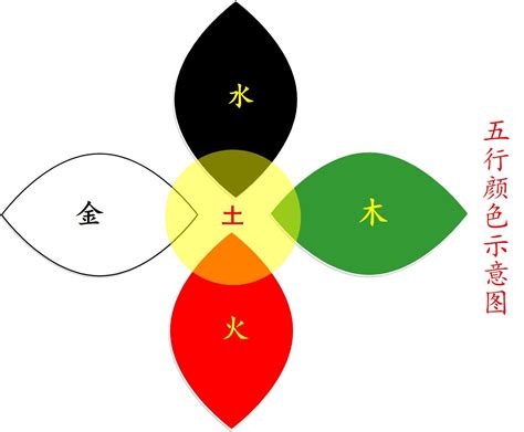 黄色五行|五行元素代表什么颜色，对应的方位颜色关系